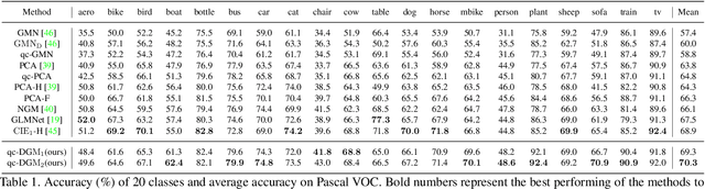 Figure 2 for Deep Graph Matching under Quadratic Constraint