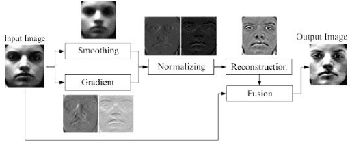Figure 4 for An Efficient Method for Face Recognition System In Various Assorted Conditions