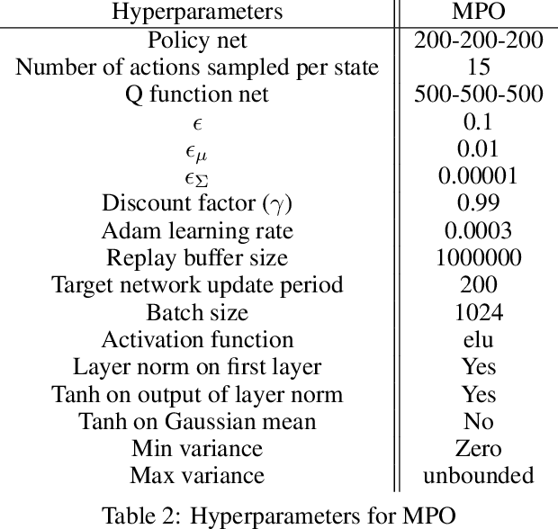 Figure 4 for Robust Reinforcement Learning for Continuous Control with Model Misspecification