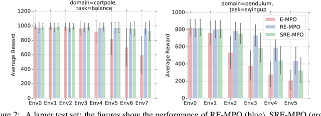 Figure 3 for Robust Reinforcement Learning for Continuous Control with Model Misspecification