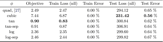 Figure 2 for Optimization of Inf-Convolution Regularized Nonconvex Composite Problems