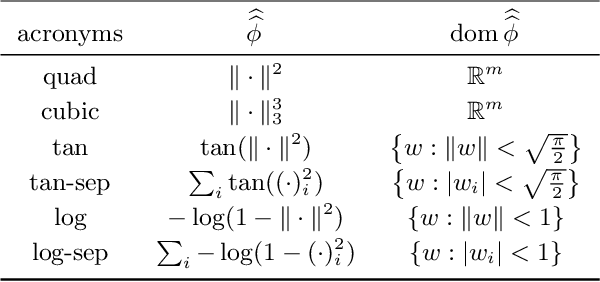 Figure 3 for Optimization of Inf-Convolution Regularized Nonconvex Composite Problems