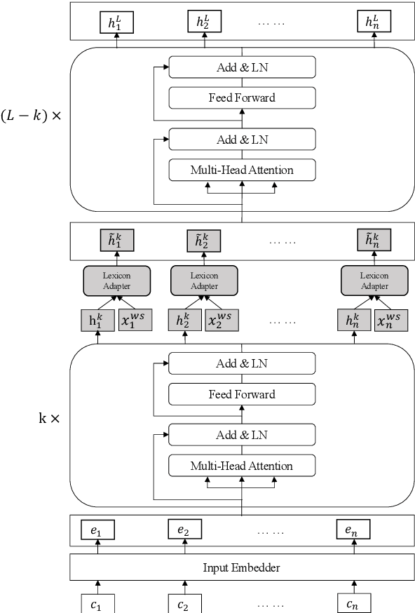 Figure 3 for Lexicon Enhanced Chinese Sequence Labeling Using BERT Adapter