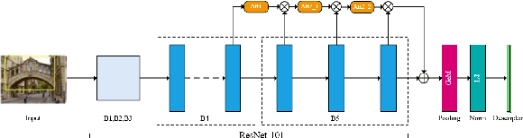 Figure 1 for Attention-aware Generalized Mean Pooling for Image Retrieval