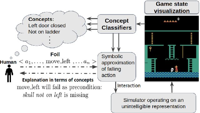 Figure 1 for Bridging the Gap: Providing Post-Hoc Symbolic Explanations for Sequential Decision-Making Problems with Black Box Simulators