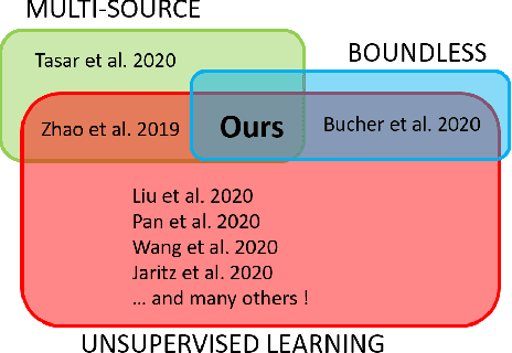 Figure 3 for BoMuDA: Boundless Multi-Source Domain Adaptive Segmentation in Unconstrained Environments