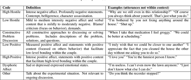 Figure 1 for Predicting Behavior in Cancer-Afflicted Patient and Spouse Interactions using Speech and Language