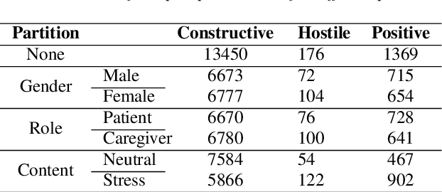 Figure 3 for Predicting Behavior in Cancer-Afflicted Patient and Spouse Interactions using Speech and Language