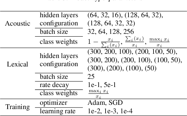 Figure 4 for Predicting Behavior in Cancer-Afflicted Patient and Spouse Interactions using Speech and Language