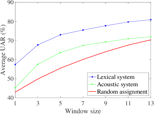 Figure 2 for Predicting Behavior in Cancer-Afflicted Patient and Spouse Interactions using Speech and Language