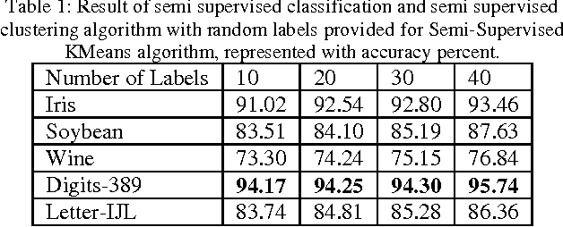 Figure 2 for Data Selection for Semi-Supervised Learning