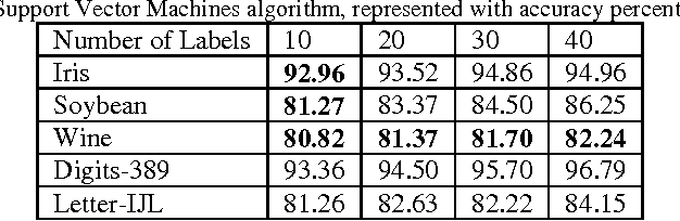 Figure 4 for Data Selection for Semi-Supervised Learning