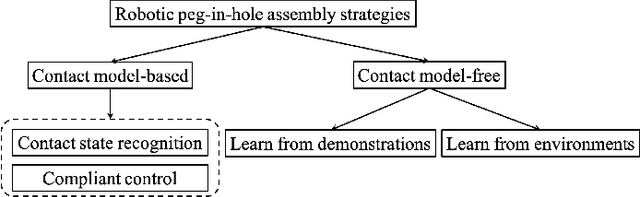 Figure 1 for Compare Contact Model-based Control and Contact Model-free Learning: A Survey of Robotic Peg-in-hole Assembly Strategies