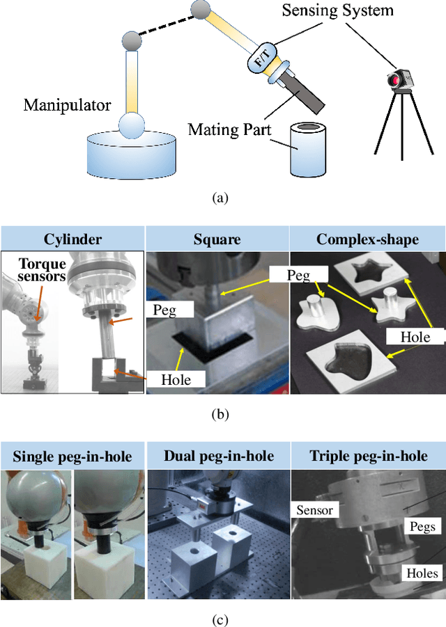 Figure 2 for Compare Contact Model-based Control and Contact Model-free Learning: A Survey of Robotic Peg-in-hole Assembly Strategies