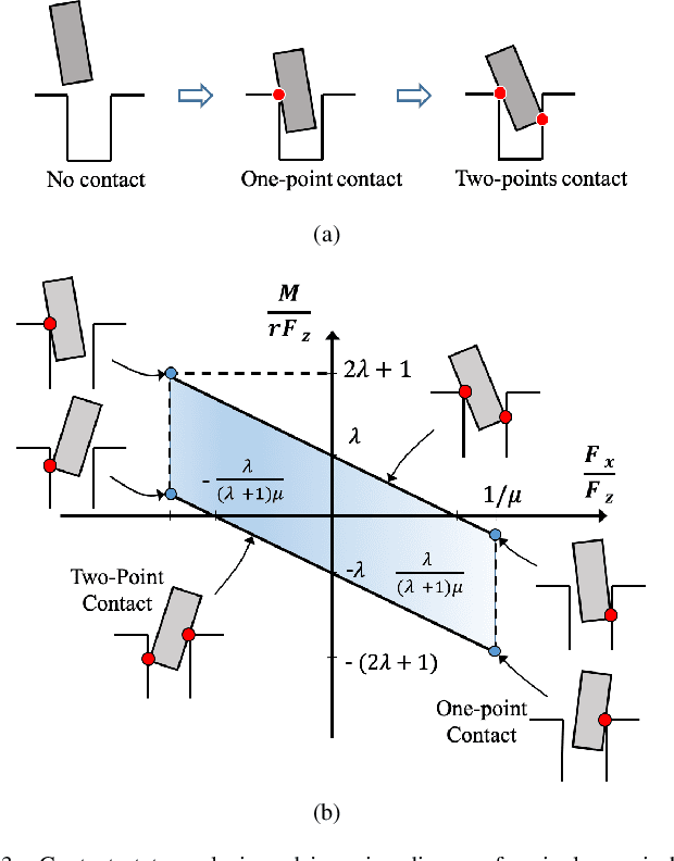 Figure 3 for Compare Contact Model-based Control and Contact Model-free Learning: A Survey of Robotic Peg-in-hole Assembly Strategies