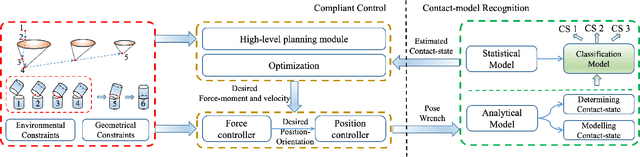 Figure 4 for Compare Contact Model-based Control and Contact Model-free Learning: A Survey of Robotic Peg-in-hole Assembly Strategies