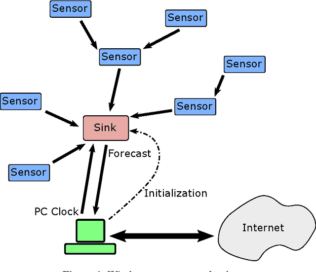 Figure 1 for Online Learning Algorithm for Time Series Forecasting Suitable for Low Cost Wireless Sensor Networks Nodes