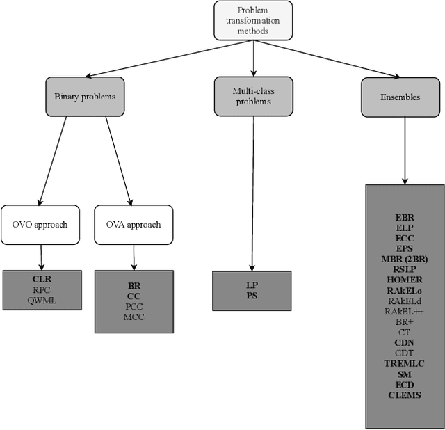 Figure 4 for Comprehensive Comparative Study of Multi-Label Classification Methods