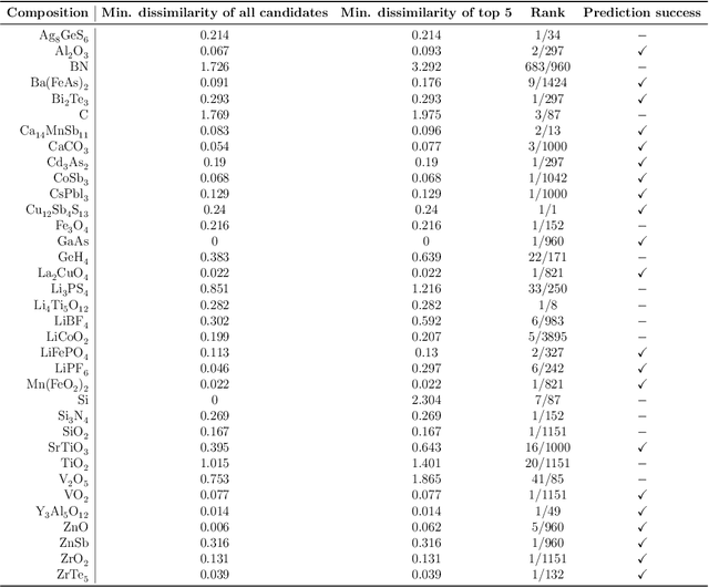 Figure 2 for Crystal structure prediction with machine learning-based element substitution