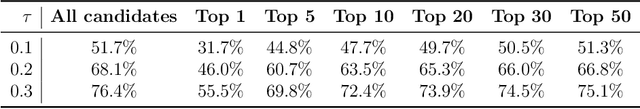 Figure 4 for Crystal structure prediction with machine learning-based element substitution