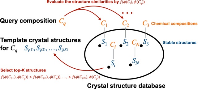 Figure 1 for Crystal structure prediction with machine learning-based element substitution