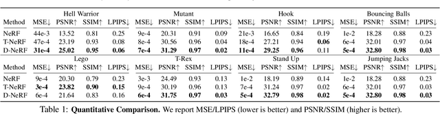 Figure 1 for D-NeRF: Neural Radiance Fields for Dynamic Scenes