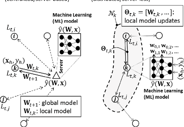 Figure 1 for Federated Learning with Cooperating Devices: A Consensus Approach for Massive IoT Networks