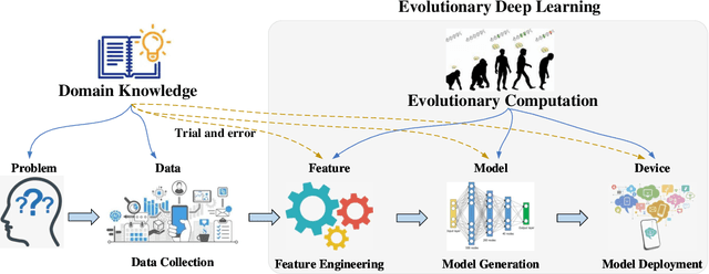 Figure 1 for Survey on Evolutionary Deep Learning: Principles, Algorithms, Applications and Open Issues
