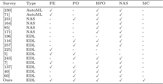 Figure 2 for Survey on Evolutionary Deep Learning: Principles, Algorithms, Applications and Open Issues