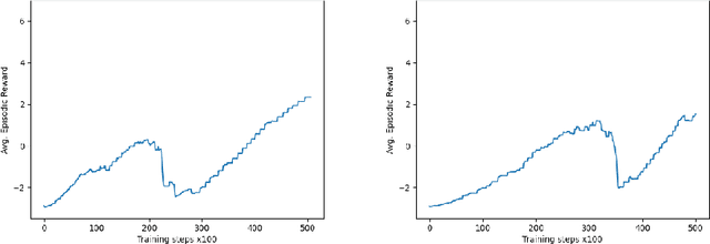 Figure 4 for MicroRacer: a didactic environment for Deep Reinforcement Learning