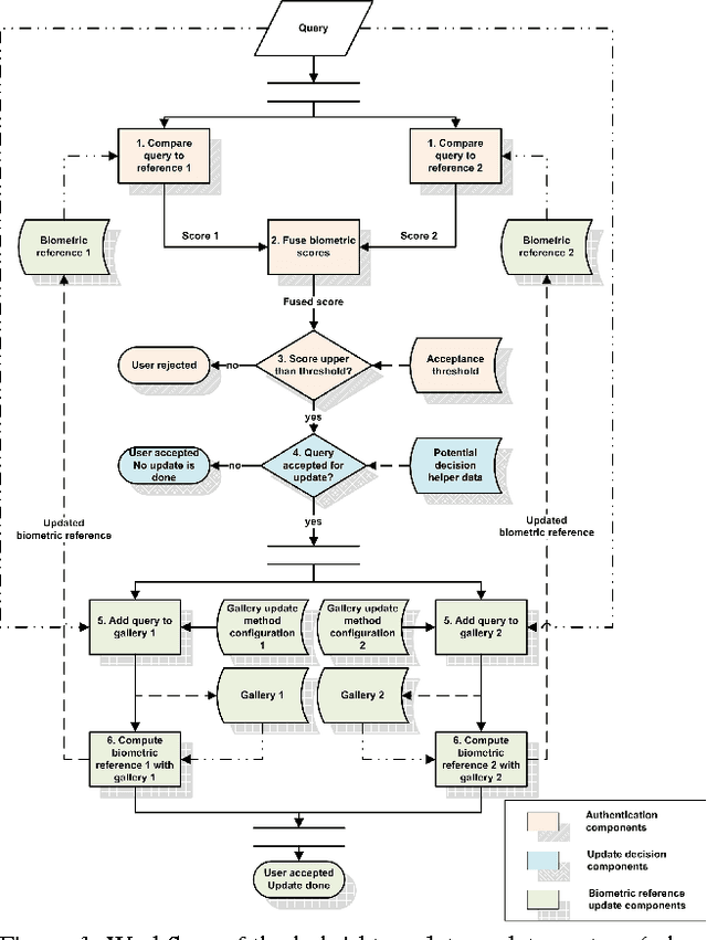 Figure 1 for Hybrid Template Update System for Unimodal Biometric Systems