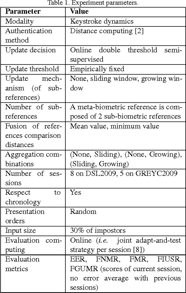 Figure 2 for Hybrid Template Update System for Unimodal Biometric Systems