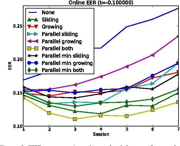 Figure 3 for Hybrid Template Update System for Unimodal Biometric Systems