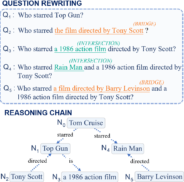 Figure 1 for Guiding the Growth: Difficulty-Controllable Question Generation through Step-by-Step Rewriting