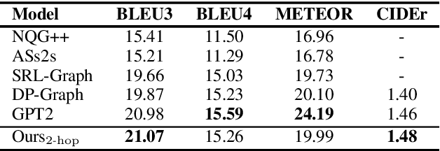 Figure 2 for Guiding the Growth: Difficulty-Controllable Question Generation through Step-by-Step Rewriting