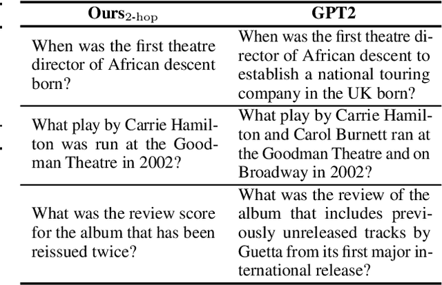 Figure 4 for Guiding the Growth: Difficulty-Controllable Question Generation through Step-by-Step Rewriting