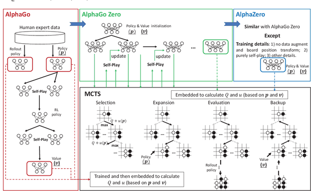 Figure 3 for AI in Games: Techniques, Challenges and Opportunities