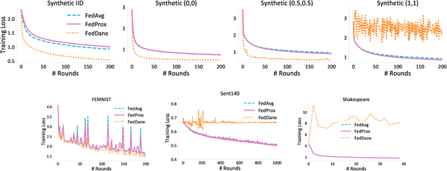 Figure 3 for FedDANE: A Federated Newton-Type Method