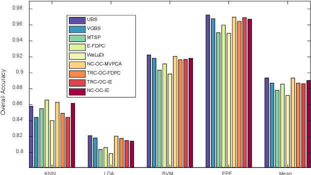 Figure 2 for Optimal Clustering Framework for Hyperspectral Band Selection
