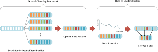 Figure 1 for Optimal Clustering Framework for Hyperspectral Band Selection