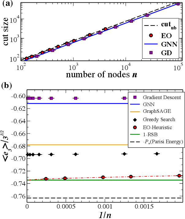 Figure 1 for Inability of a graph neural network heuristic to outperform greedy algorithms in solving combinatorial optimization problems like Max-Cut