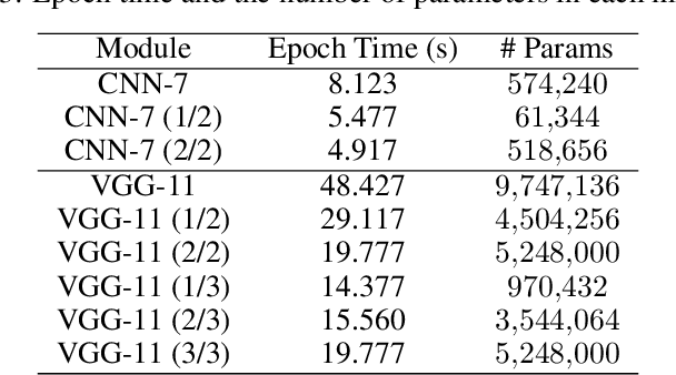 Figure 4 for FADE: Enabling Large-Scale Federated Adversarial Training on Resource-Constrained Edge Devices