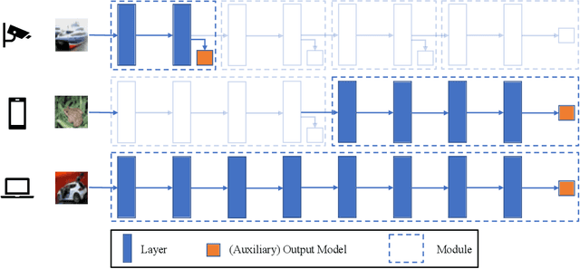 Figure 2 for FADE: Enabling Large-Scale Federated Adversarial Training on Resource-Constrained Edge Devices