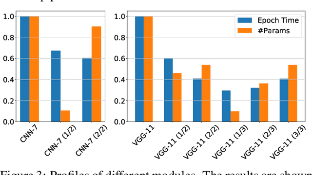 Figure 3 for FADE: Enabling Large-Scale Federated Adversarial Training on Resource-Constrained Edge Devices