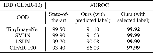 Figure 2 for Gradient-based Novelty Detection Boosted by Self-supervised Binary Classification