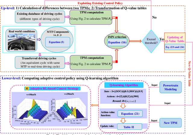 Figure 1 for Adaptive Energy Management for Real Driving Conditions via Transfer Reinforcement Learning