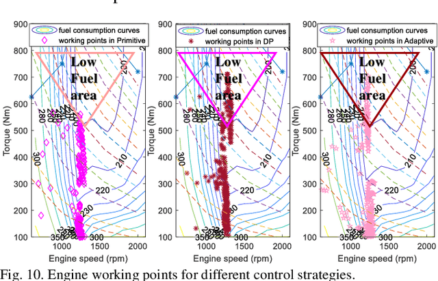 Figure 2 for Adaptive Energy Management for Real Driving Conditions via Transfer Reinforcement Learning