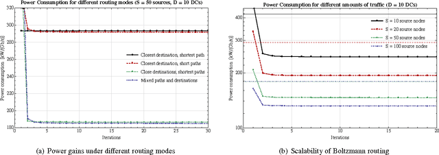 Figure 2 for Boltzmann meets Nash: Energy-efficient routing in optical networks under uncertainty