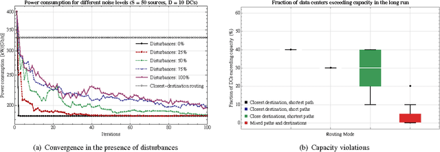 Figure 3 for Boltzmann meets Nash: Energy-efficient routing in optical networks under uncertainty