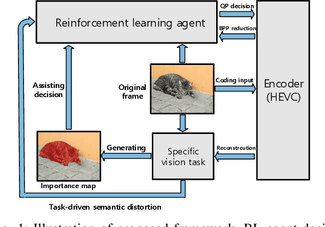 Figure 1 for Reinforced Bit Allocation under Task-Driven Semantic Distortion Metrics